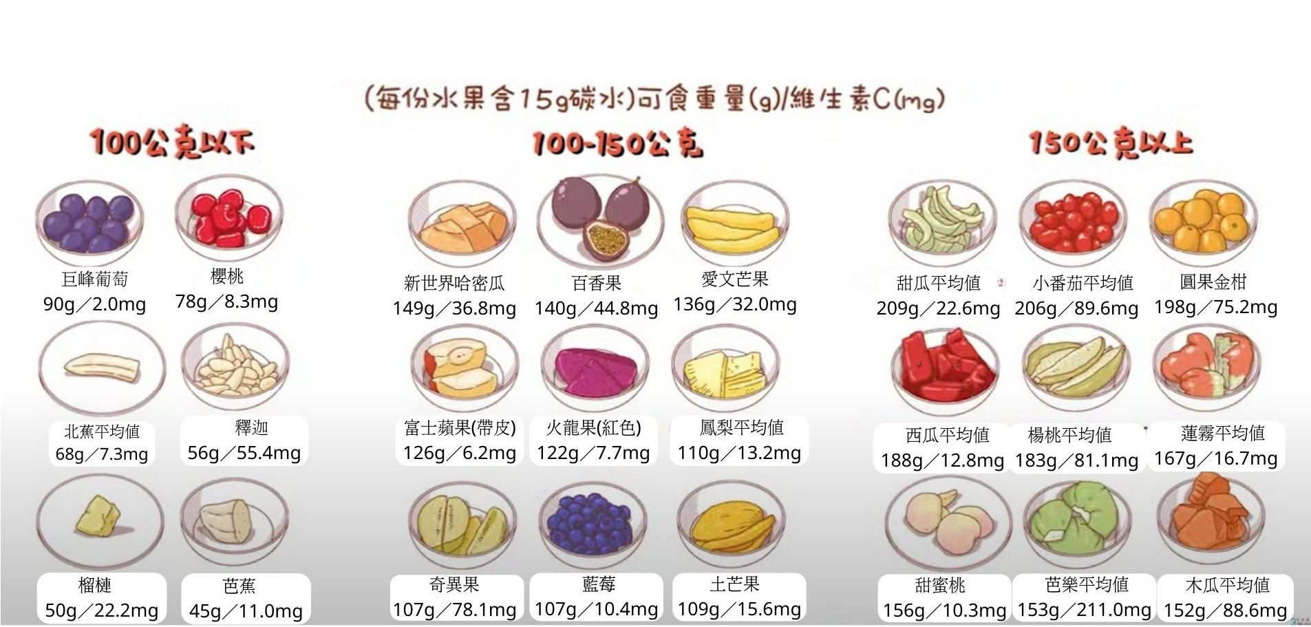 吃水果会摄取过多的糖吗?